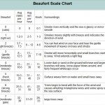 Beaufort Wind scale